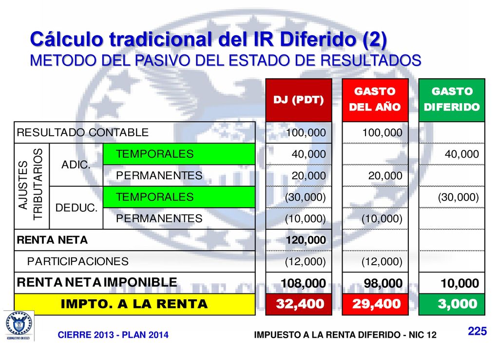 Cálculo tradicional del IR Diferido (2) METODO DEL PASIVO DEL ESTADO DE RESULTADOS