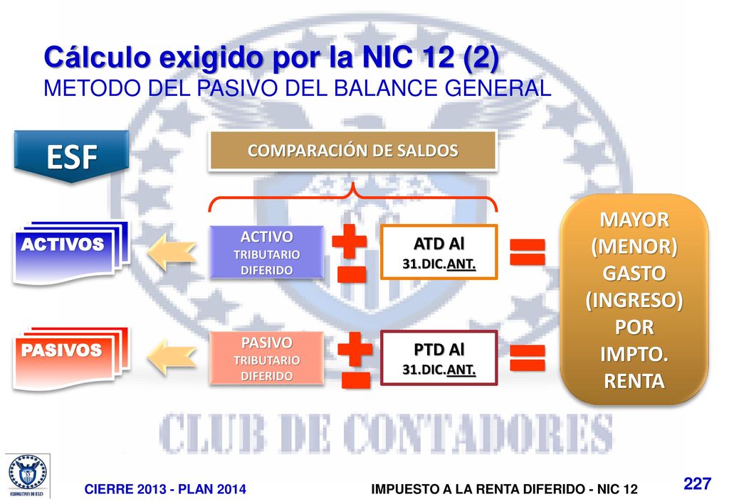 Cálculo exigido por la NIC 12 (2) METODO DEL PASIVO DEL BALANCE GENERAL