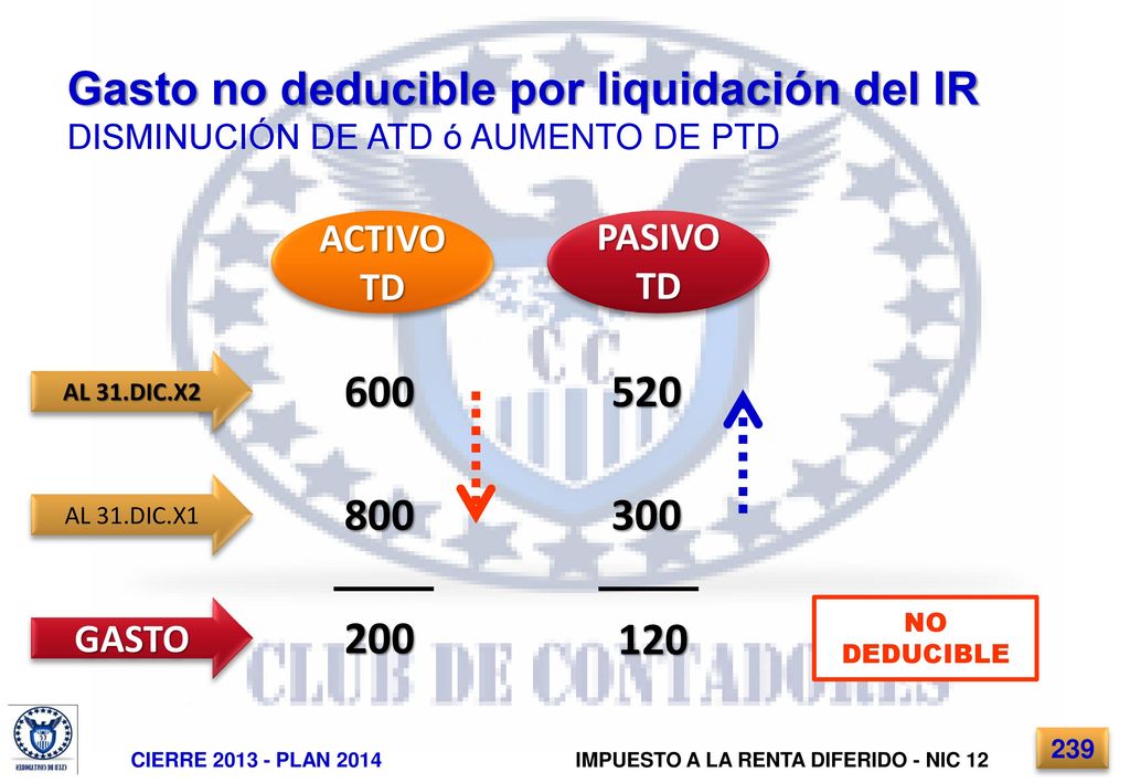 Gasto no deducible por liquidación del IR DISMINUCIÓN DE ATD ó AUMENTO DE PTD