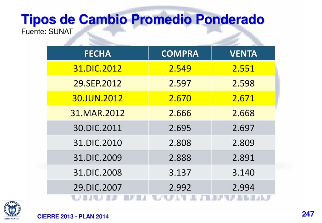 Tipos de Cambio Promedio Ponderado Fuente: SUNAT