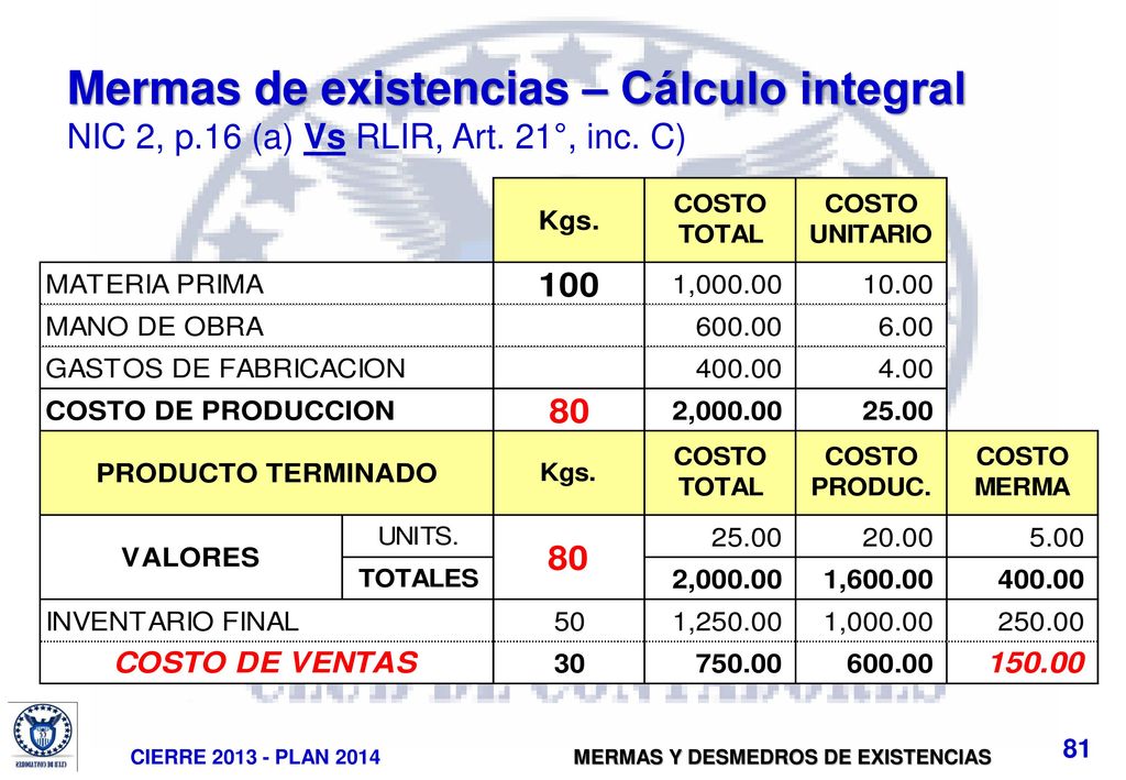 Mermas de existencias – Cálculo integral NIC 2, p. 16 (a) Vs RLIR, Art