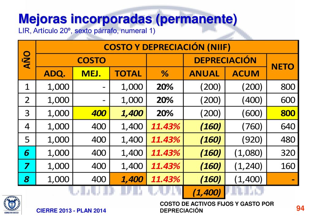 Mejoras incorporadas (permanente) LIR, Artículo 20º, sexto párrafo, numeral 1)