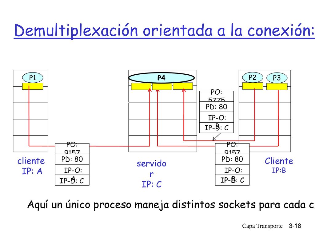 Demultiplexación orientada a la conexión: Servidor Web con hebras (cont.)‏