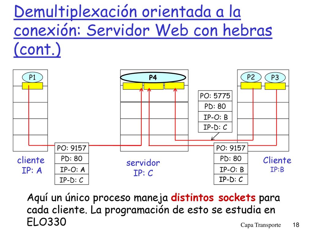 Demultiplexación orientada a la conexión: Servidor Web con hebras (cont.)‏