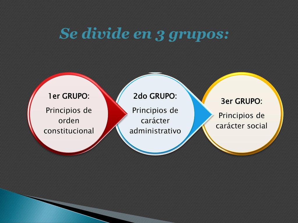 Se divide en 3 grupos: 3er GRUPO: Principios de carácter social