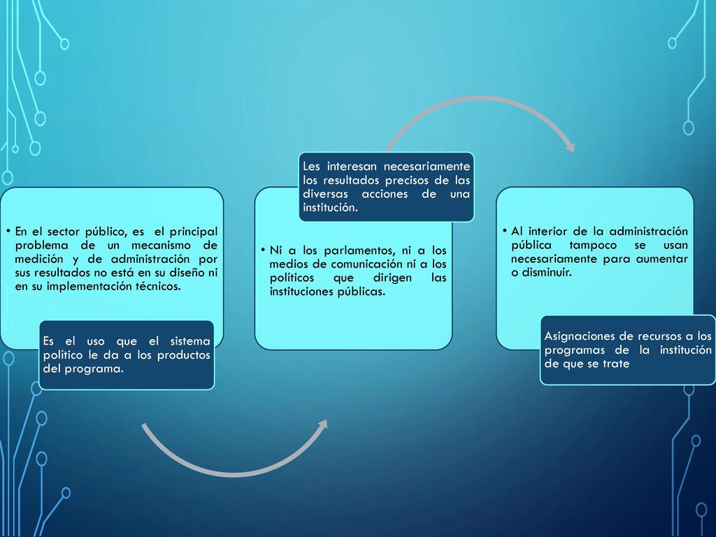 En el sector público, es el principal problema de un mecanismo de medición y de administración por sus resultados no está en su diseño ni en su implementación técnicos.