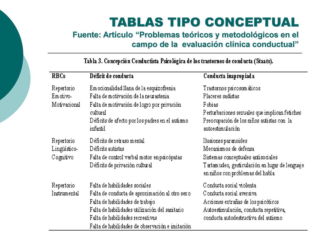 TABLAS TIPO CONCEPTUAL Fuente: Artículo Problemas teóricos y metodológicos en el campo de la evaluación clínica conductual