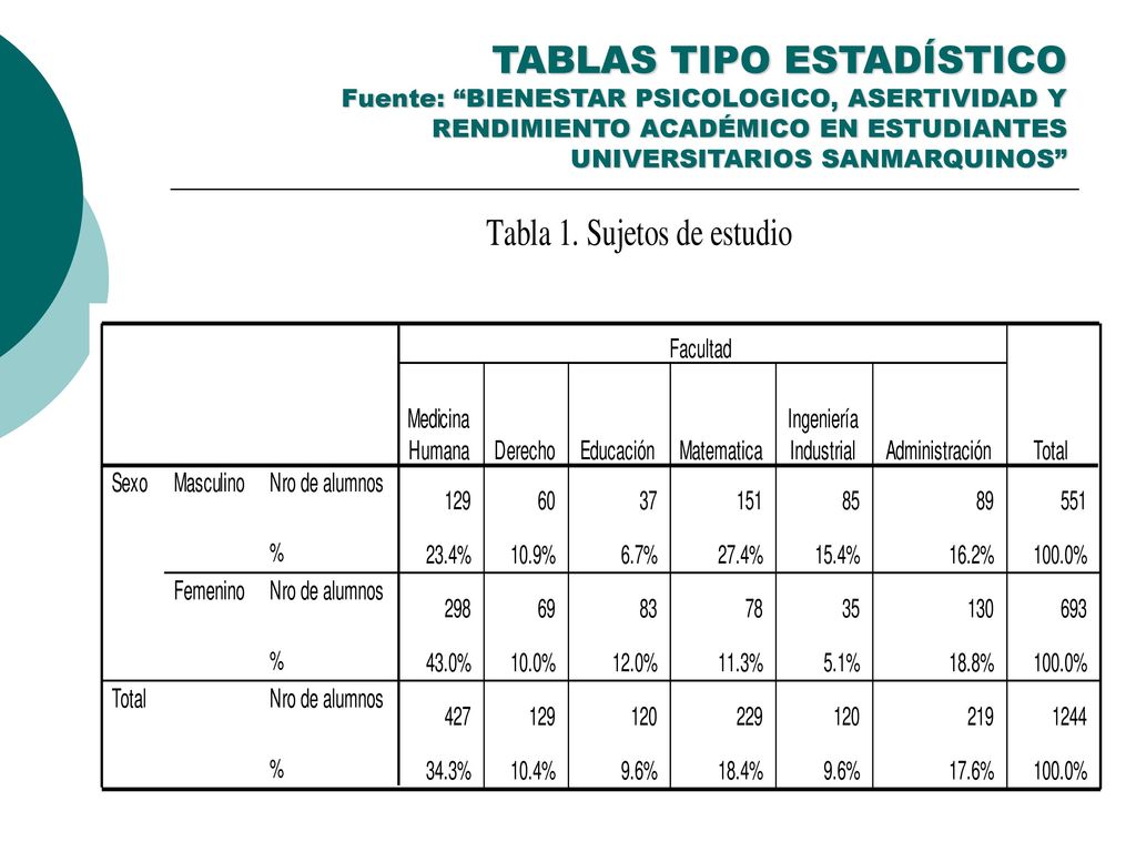 TABLAS TIPO ESTADÍSTICO Fuente: BIENESTAR PSICOLOGICO, ASERTIVIDAD Y RENDIMIENTO ACADÉMICO EN ESTUDIANTES UNIVERSITARIOS SANMARQUINOS