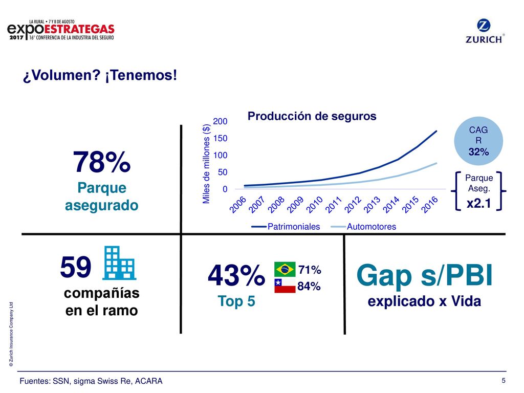 78% 59 43% Gap s/PBI ¿Volumen ¡Tenemos! Parque asegurado compañías
