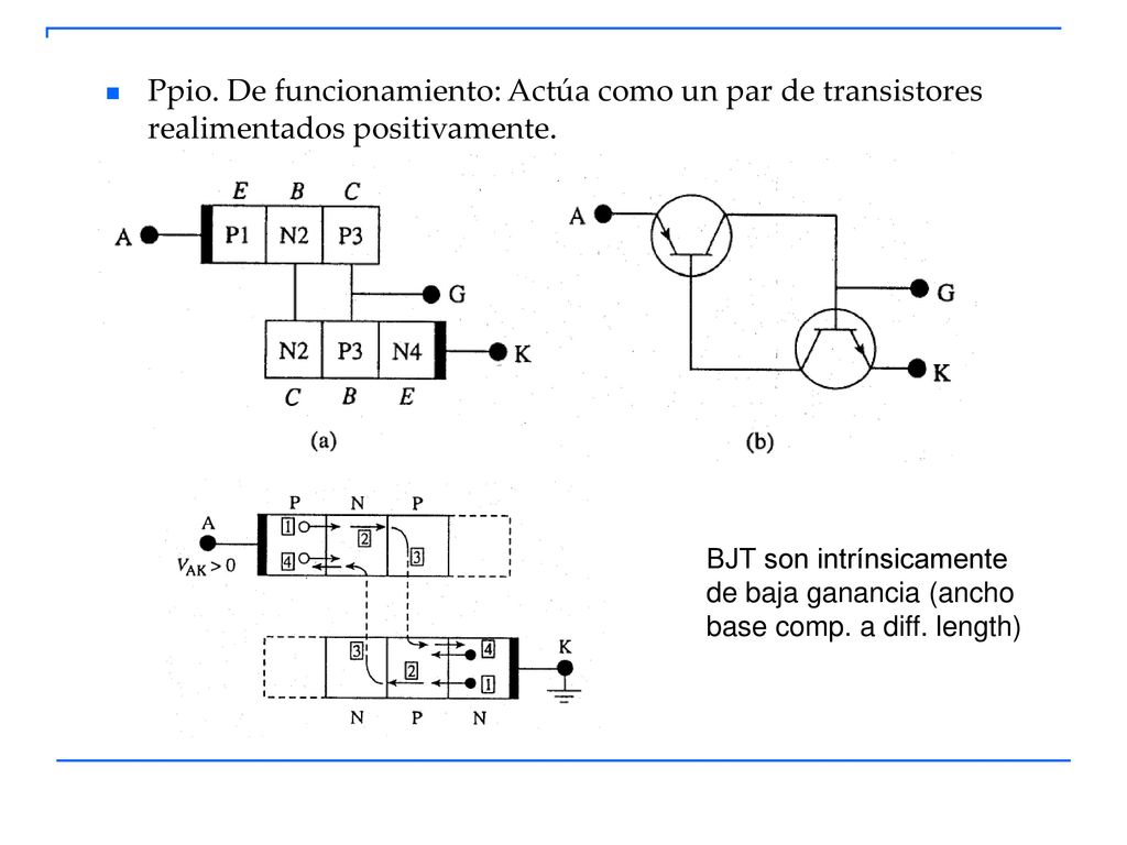 Ppio. De funcionamiento: Actúa como un par de transistores realimentados positivamente.