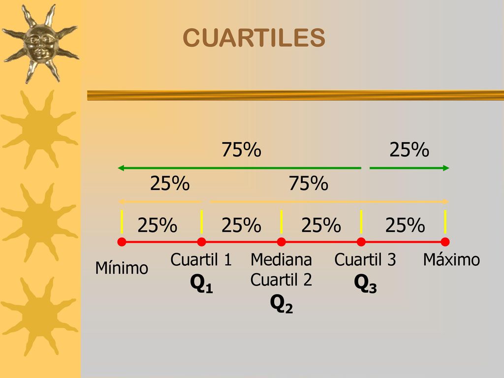 CUARTILES 75% 25% 25% 75% 25% 25% 25% 25% Cuartil 1 Q1