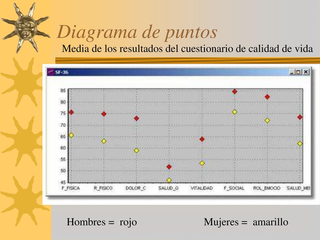 Diagrama de puntos Media de los resultados del cuestionario de calidad de vida.
