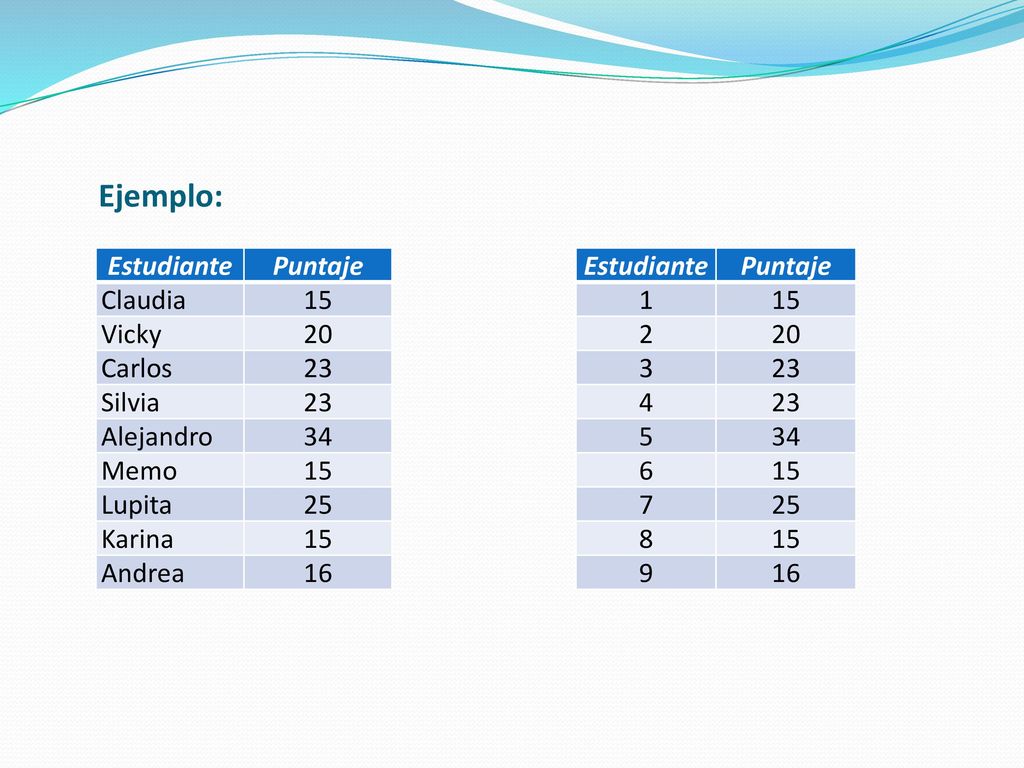 Ejemplo: Estudiante Puntaje Claudia 15 Vicky 20 Carlos 23 Silvia