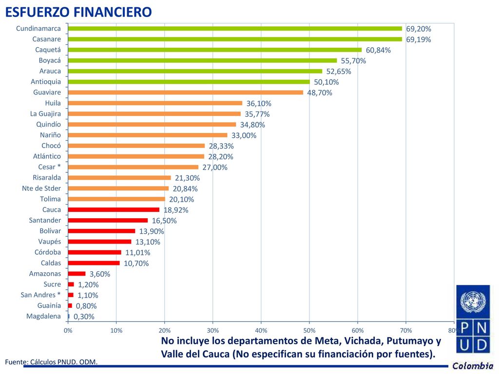 ESFUERZO FINANCIERO No incluye los departamentos de Meta, Vichada, Putumayo y Valle del Cauca (No especifican su financiación por fuentes).