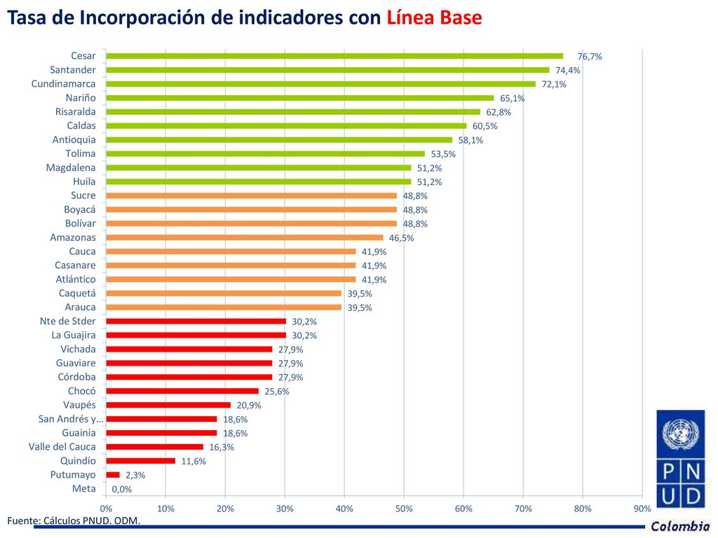 Tasa de Incorporación de indicadores con Línea Base