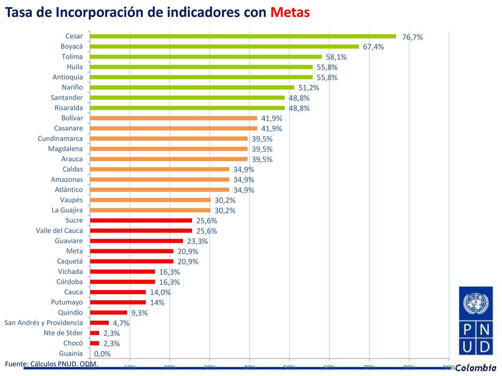 Tasa de Incorporación de indicadores con Metas