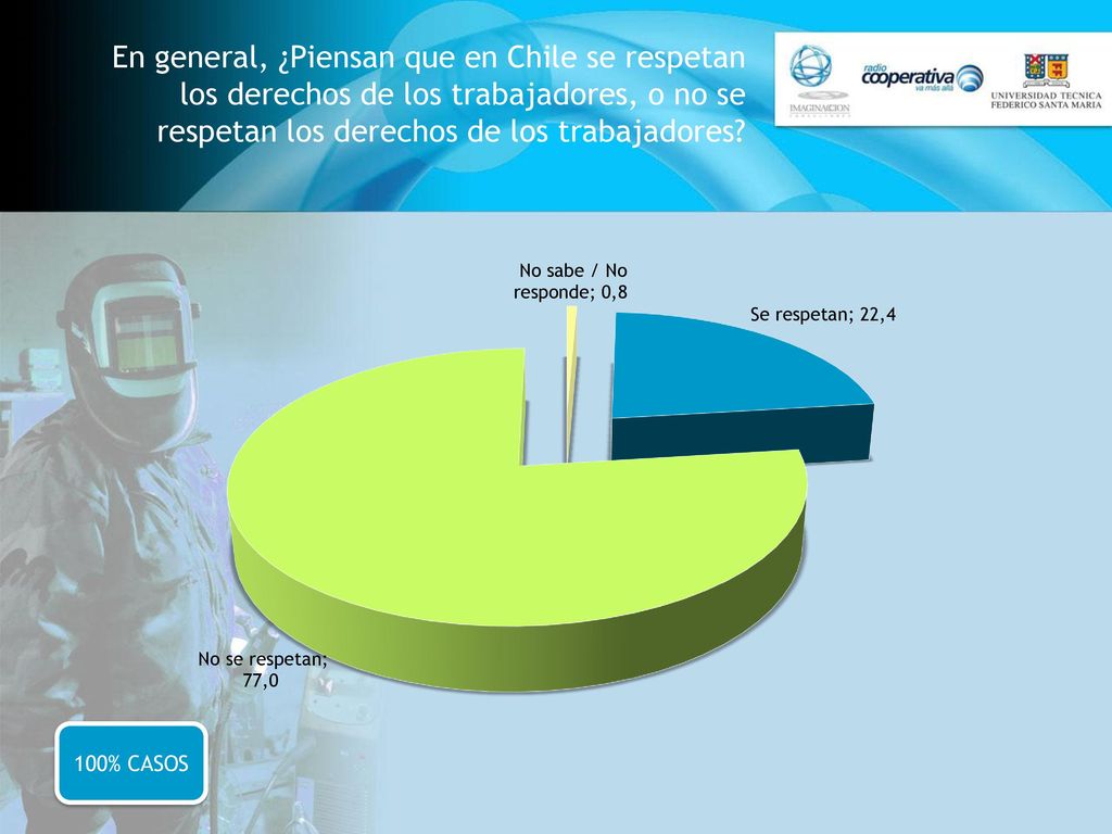 En general, ¿Piensan que en Chile se respetan los derechos de los trabajadores, o no se respetan los derechos de los trabajadores