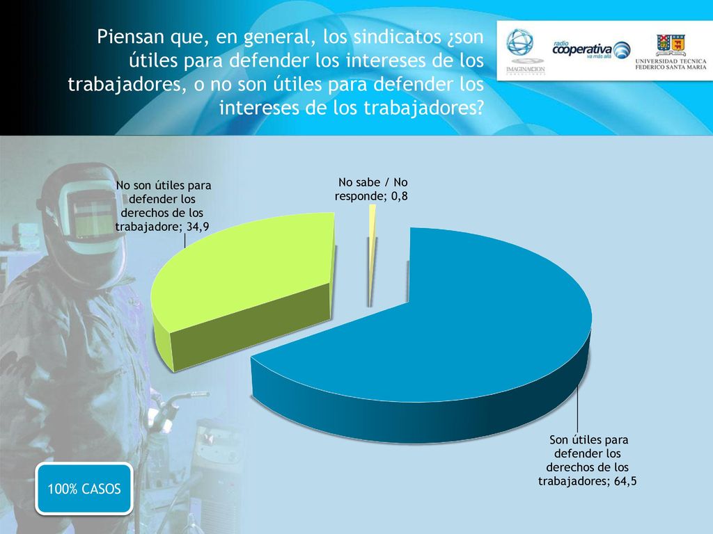 Piensan que, en general, los sindicatos ¿son útiles para defender los intereses de los trabajadores, o no son útiles para defender los intereses de los trabajadores