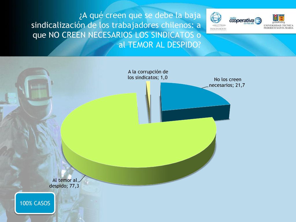 ¿A qué creen que se debe la baja sindicalización de los trabajadores chilenos: a que NO CREEN NECESARIOS LOS SINDICATOS o al TEMOR AL DESPIDO