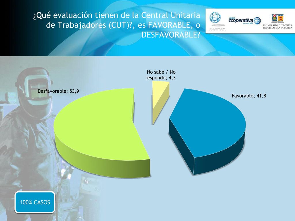 ¿Qué evaluación tienen de la Central Unitaria de Trabajadores (CUT)
