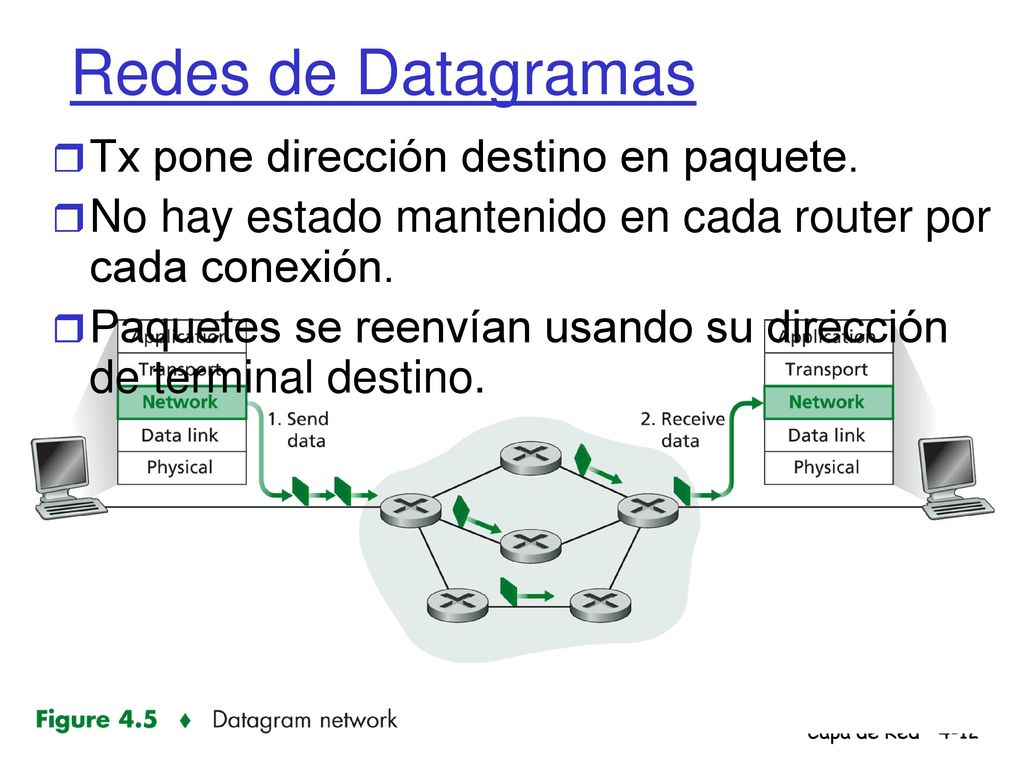 Redes de Datagramas Tx pone dirección destino en paquete.