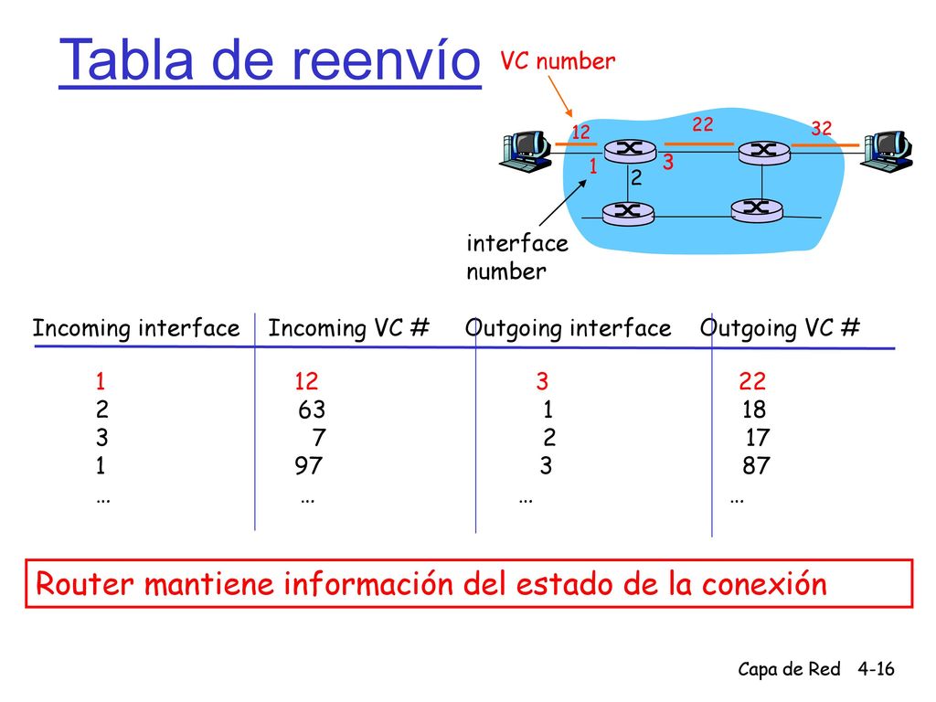 Tabla de reenvío Router mantiene información del estado de la conexión