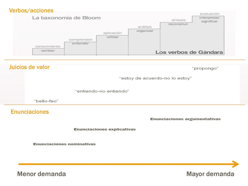 Menor demanda Mayor demanda Verbos/acciones Juicios de valor