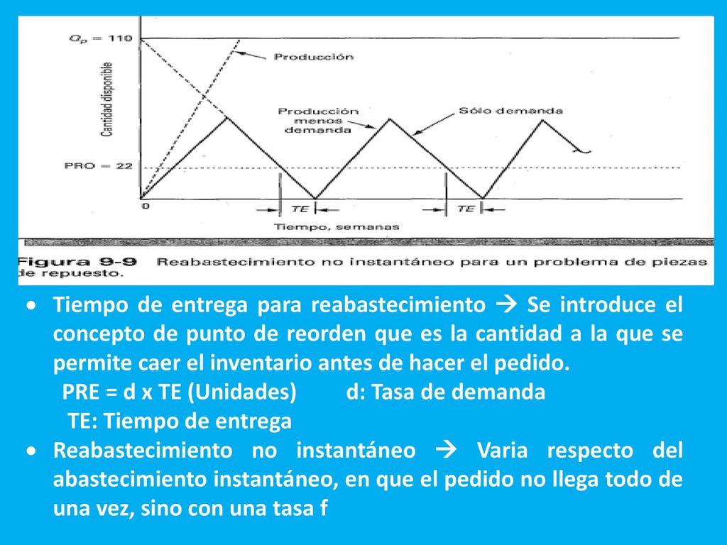 Tiempo de entrega para reabastecimiento  Se introduce el concepto de punto de reorden que es la cantidad a la que se permite caer el inventario antes de hacer el pedido.