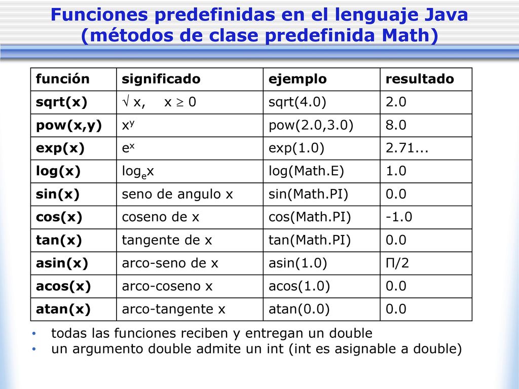 Funciones predefinidas en el lenguaje Java (métodos de clase predefinida Math)