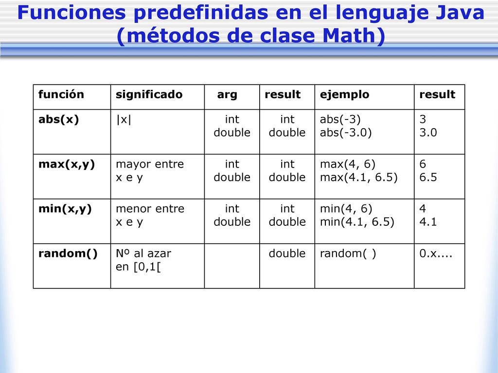 Funciones predefinidas en el lenguaje Java (métodos de clase Math)