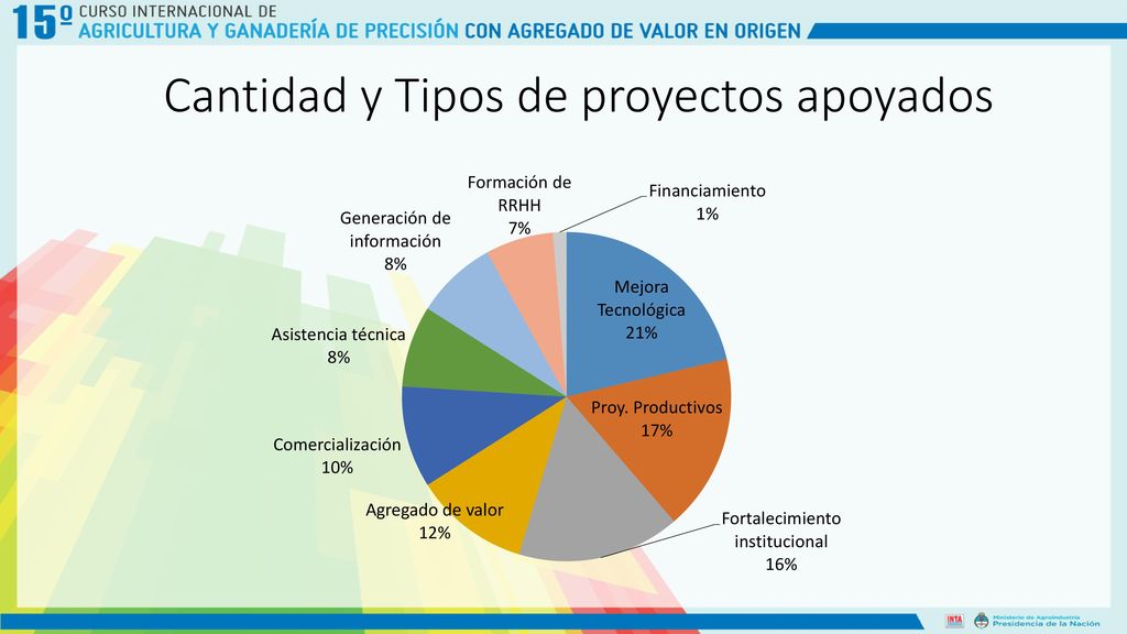 Cantidad y Tipos de proyectos apoyados