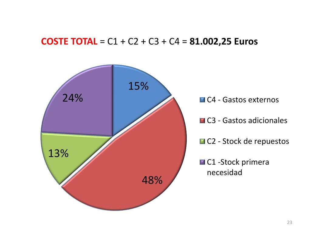 COSTE TOTAL = C1 + C2 + C3 + C4 = ,25 Euros