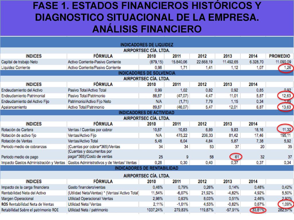 FASE 1. ESTADOS FINANCIEROS HISTÓRICOS Y DIAGNOSTICO SITUACIONAL DE LA EMPRESA.