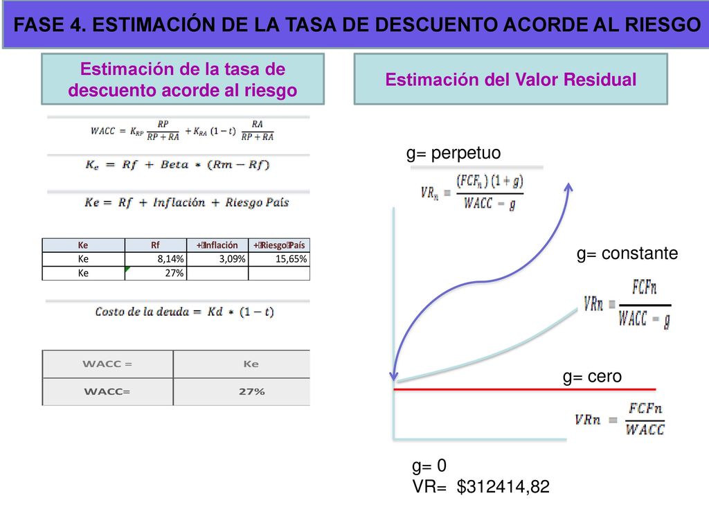 FASE 4. ESTIMACIÓN DE LA TASA DE DESCUENTO ACORDE AL RIESGO