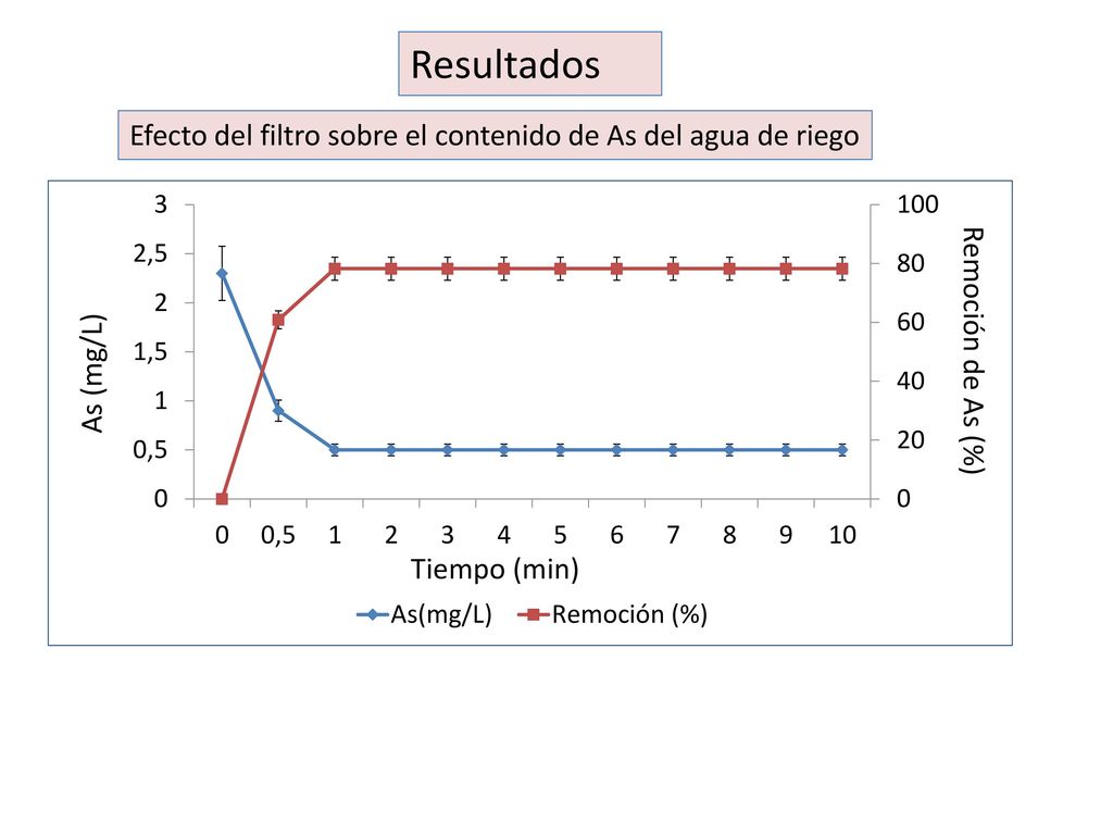 Resultados Efecto del filtro sobre el contenido de As del agua de riego