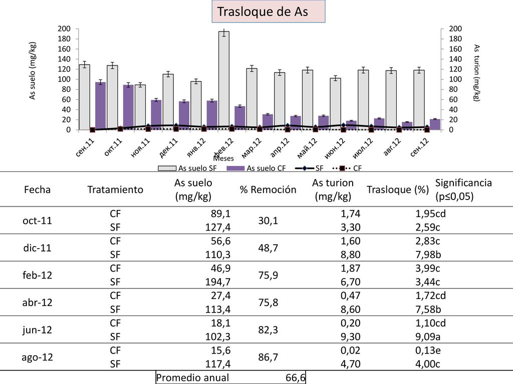 Trasloque de As Fecha Tratamiento As suelo (mg/kg) % Remoción
