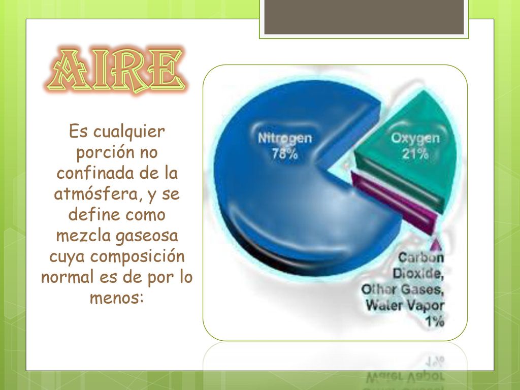 AIRE Es cualquier porción no confinada de la atmósfera, y se define como mezcla gaseosa cuya composición normal es de por lo menos: