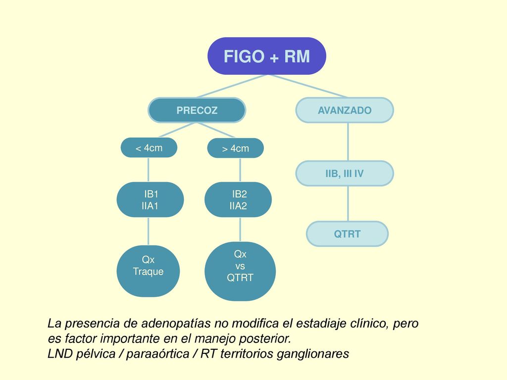 AVANZADO PRECOZ. FIGO + RM. < 4cm. > 4cm. Qx. Traque. IB2. IIA2. IB1. IIA1. vs. QTRT. IIB, III IV.
