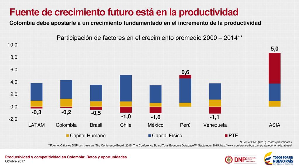 Fuente de crecimiento futuro está en la productividad