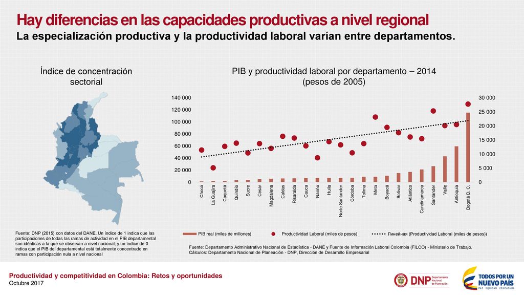 Hay diferencias en las capacidades productivas a nivel regional