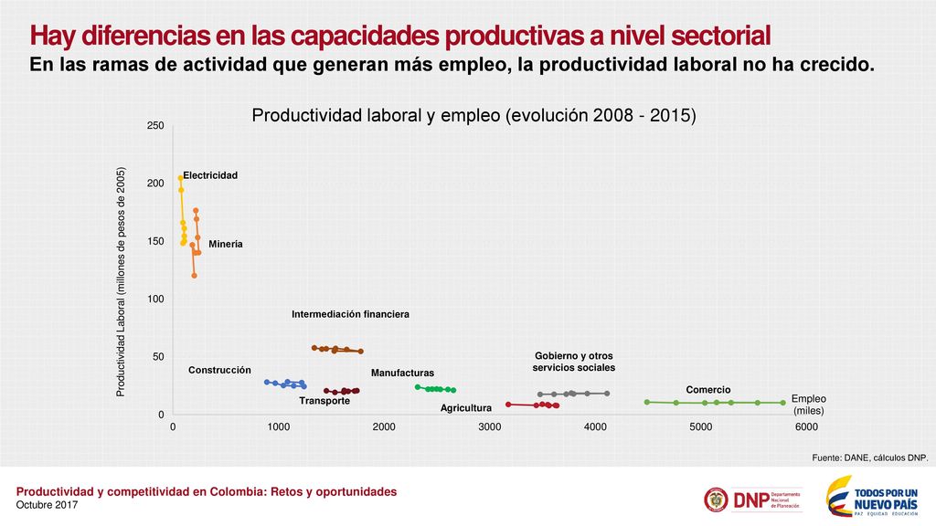 Hay diferencias en las capacidades productivas a nivel sectorial