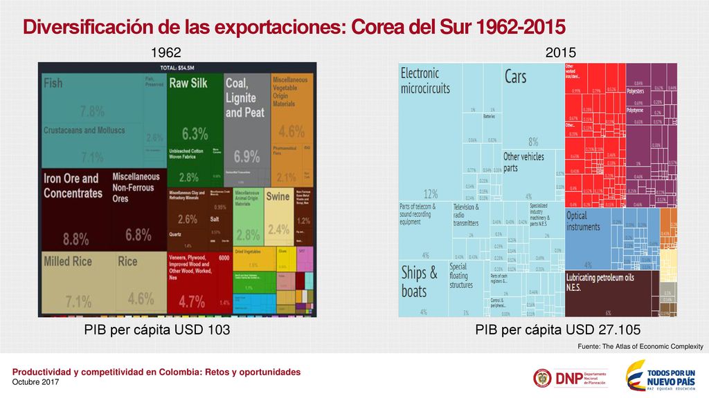 Diversificación de las exportaciones: Corea del Sur