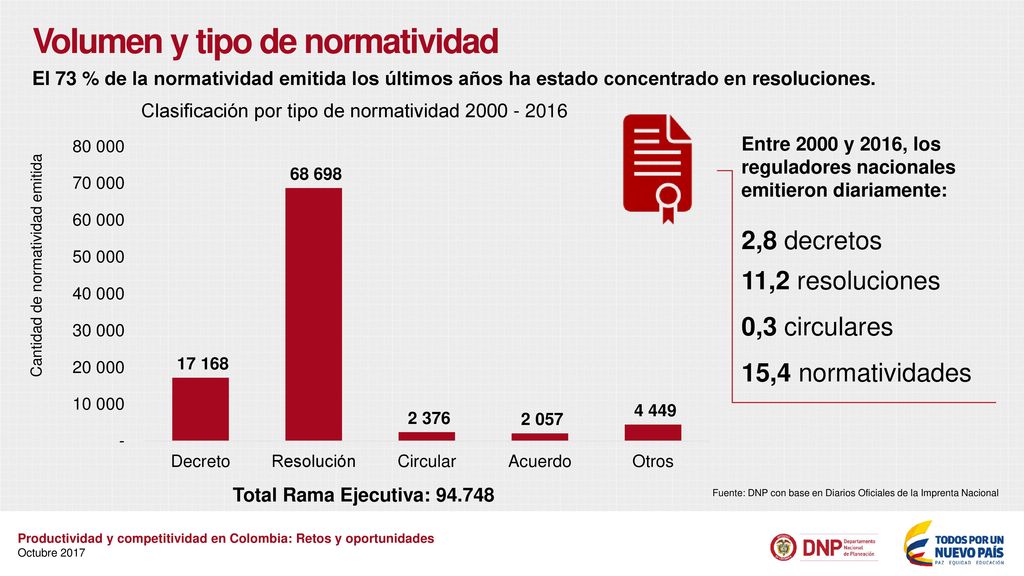 Volumen y tipo de normatividad