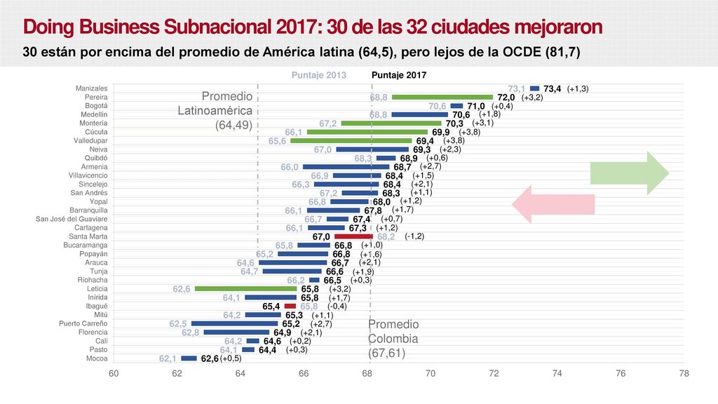 Doing Business Subnacional 2017: 30 de las 32 ciudades mejoraron