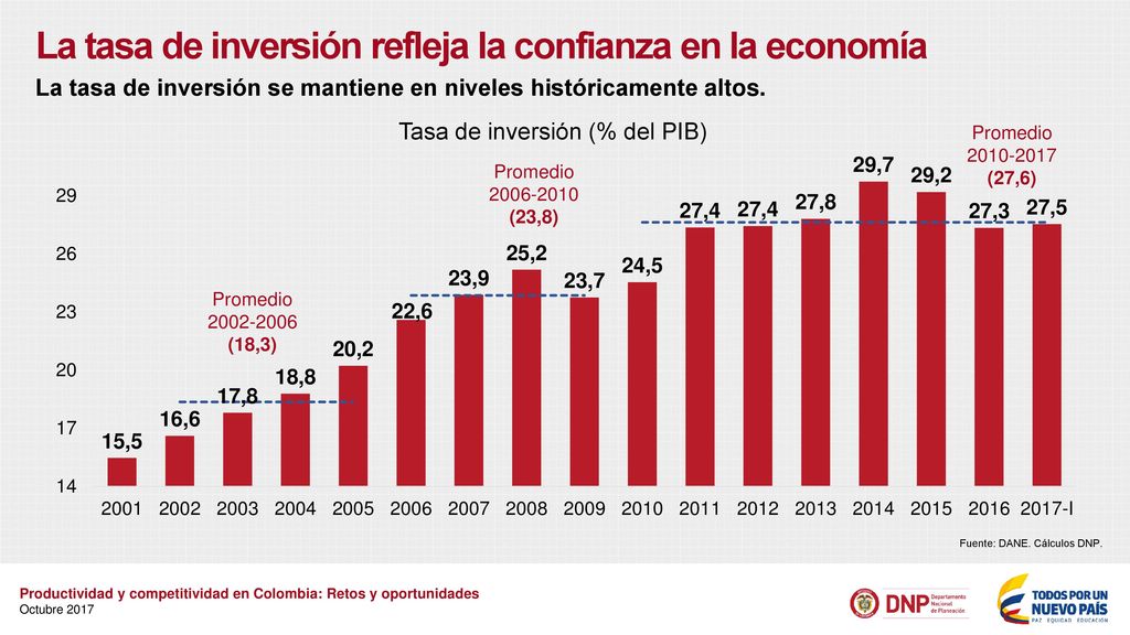 La tasa de inversión refleja la confianza en la economía