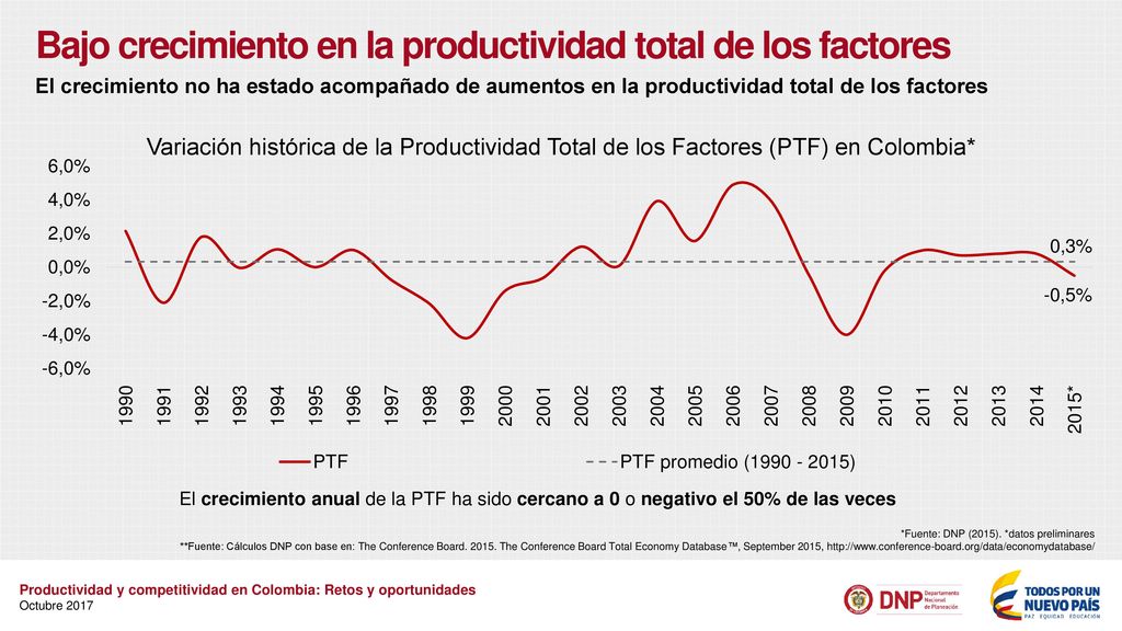 Bajo crecimiento en la productividad total de los factores