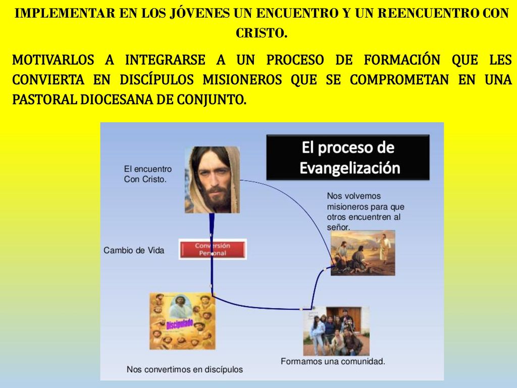 IMPLEMENTAR EN LOS JÓVENES UN ENCUENTRO Y UN REENCUENTRO CON CRISTO.