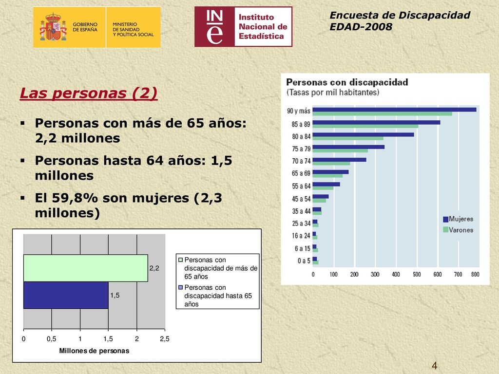 Las personas (2) Personas con más de 65 años: 2,2 millones