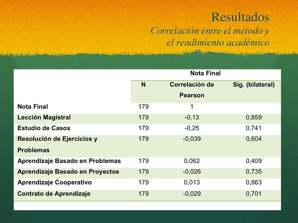 Resultados Correlación entre el método y el rendimiento académico