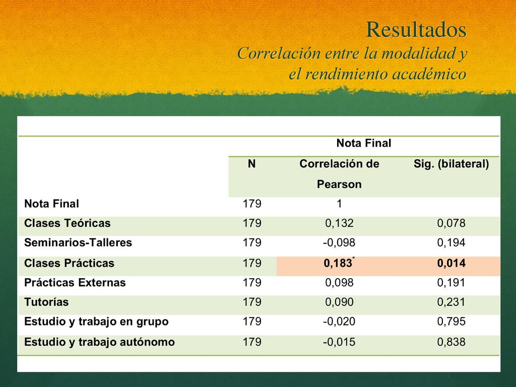 Resultados Correlación entre la modalidad y el rendimiento académico